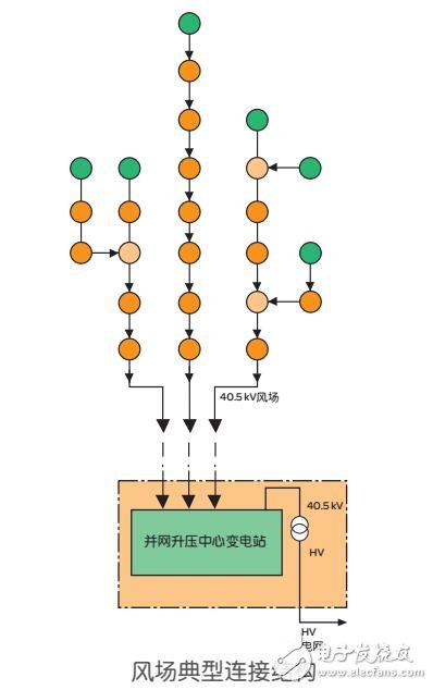 基于施耐德風(fēng)力電機(jī)組系統(tǒng)方案