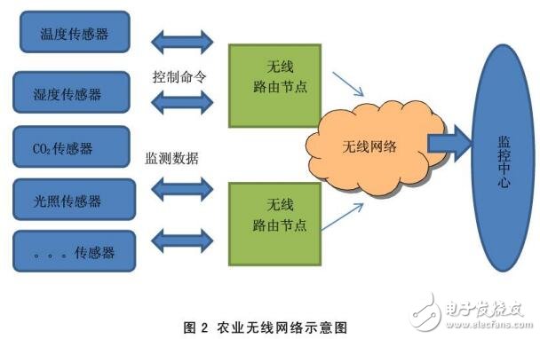 基于物聯(lián)網(wǎng)在農(nóng)業(yè)中應(yīng)用研究