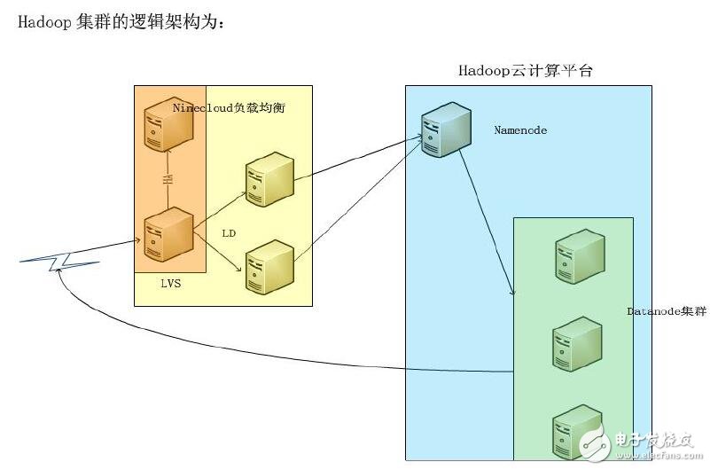 云存儲使用情況分析