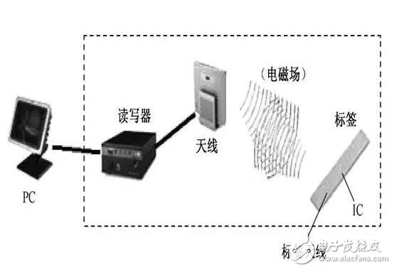 RFID的特點(diǎn)