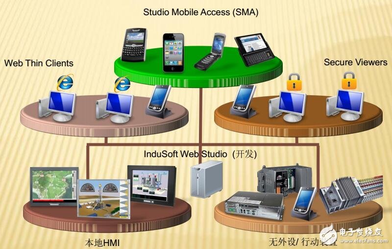 InduSoft組態(tài)軟件說明及應用案例