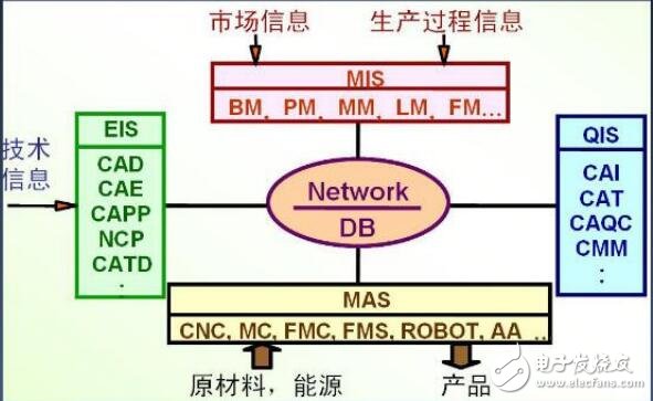 基于工業(yè)互聯(lián)網(wǎng)及CIMS介紹