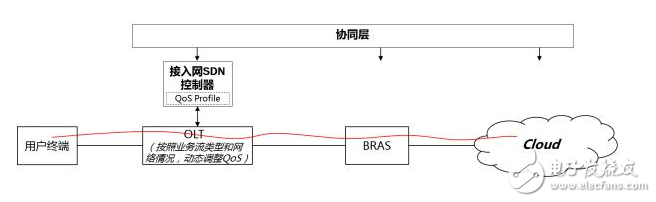 基于Cloud CO架構(gòu)的PON場景分析