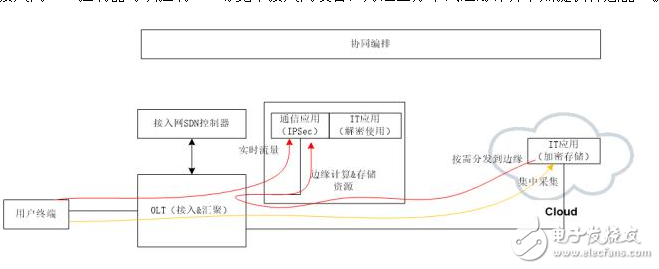 基于Cloud CO架構(gòu)的PON場景分析