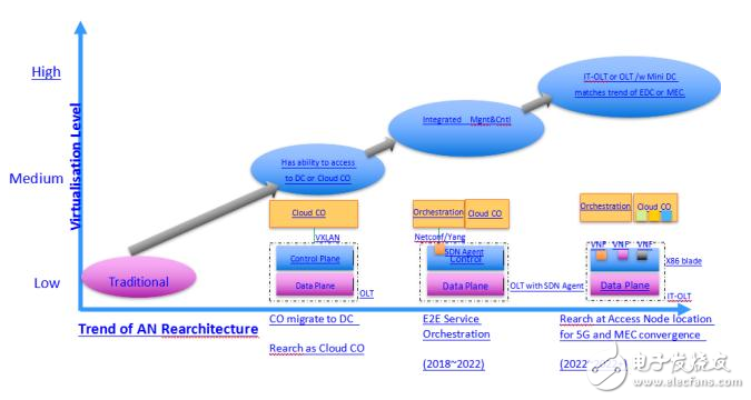 基于Cloud CO架構(gòu)的PON場景分析