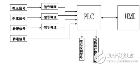 基于HMI和PLC系統(tǒng)的電機(jī)出場測試臺