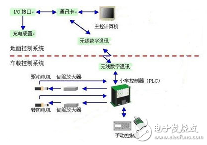 AGV本體及其特性與基于PLC的AGV控制系統(tǒng)設(shè)計(jì)實(shí)現(xiàn)