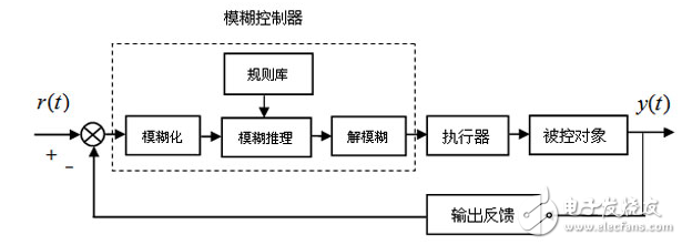 模糊控制系統(tǒng)在玻璃鋼化爐中的應(yīng)用設(shè)計(jì)和仿真