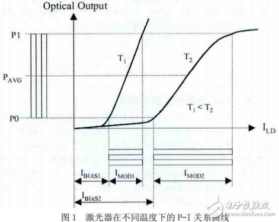 光模塊調(diào)試與光收發(fā)芯片的應(yīng)用及研究