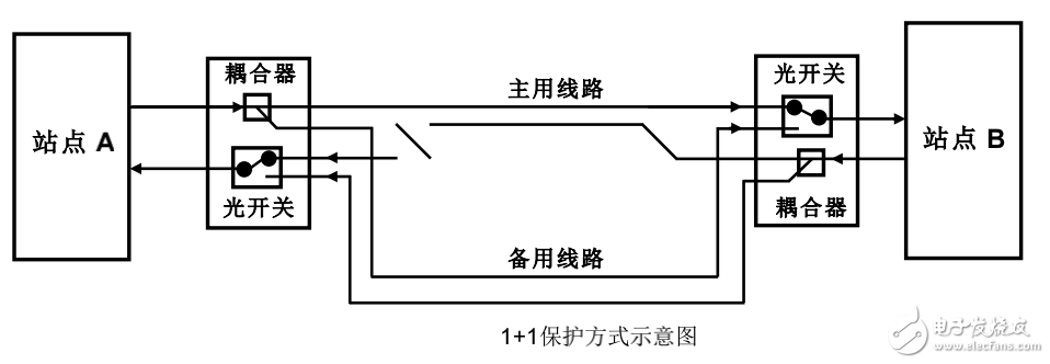 基于光開關(guān)技術(shù)的光纖線路自動(dòng)切換保護(hù)設(shè)備的介紹