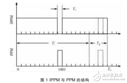 IPPM在白光LED照明和通信系統(tǒng)設計中的應用