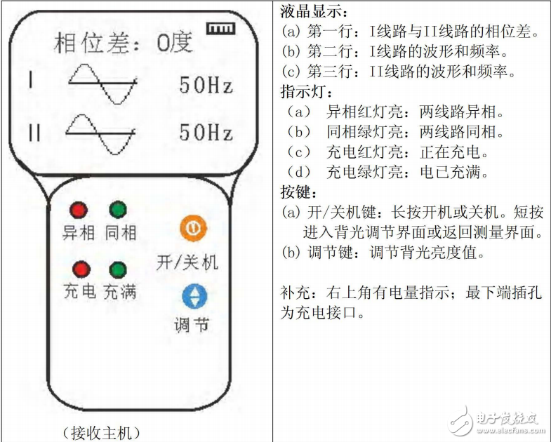 基于無線傳輸技術(shù)的無線高壓核相器的設(shè)計(jì)