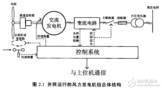 并網(wǎng)型風(fēng)力發(fā)電機(jī)及其變流技術(shù)的研究