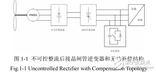 風(fēng)力發(fā)電系統(tǒng)的電能控制器設(shè)計(jì)