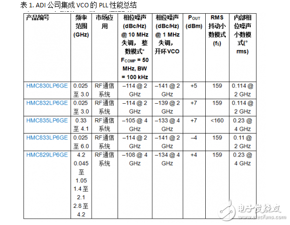 ADI公司集成VCO的PLL性能總結(jié)及其緊湊型LO的解決方案