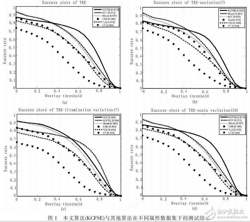 基于KCFSE結(jié)合尺度預(yù)測(cè)的目標(biāo)跟蹤方法