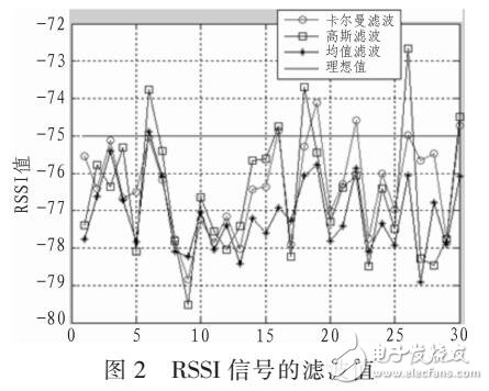 RSSI信號的濾波分析（均值濾波、高斯濾波）