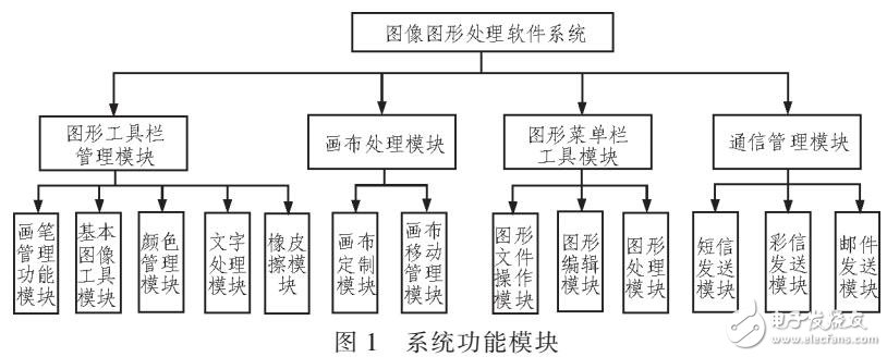 基于Android圖像處理系統(tǒng)研究及開發(fā)