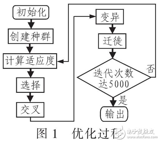 基于遺傳算法優(yōu)化物流車(chē)輛的運(yùn)營(yíng)