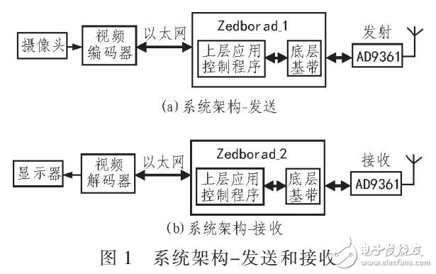 利用Zedboard和AD9361設(shè)計(jì)FDD-LTE點(diǎn)對(duì)點(diǎn)無(wú)線傳輸系統(tǒng)設(shè)計(jì)