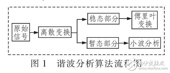 基于諧波檢測算法設(shè)計低壓電網(wǎng)分析裝置