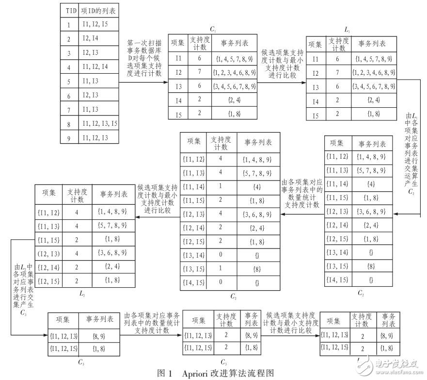 基于APRIORI算法分析電網(wǎng)三臺(tái)數(shù)據(jù)特性