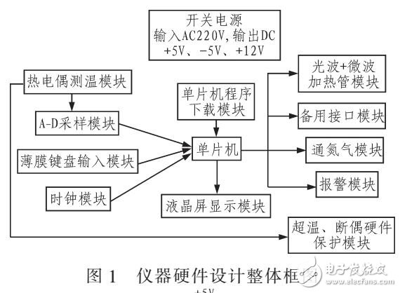 快速水分測(cè)試儀的研究與設(shè)計(jì)（光波+微波加熱方式）