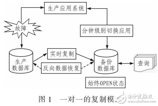 基于Redo+log的復(fù)制技術(shù)數(shù)據(jù)庫備份方式