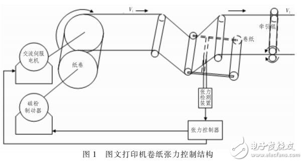 基于FPGA的圖文打印機(jī)卷紙張力控制設(shè)計與實現(xiàn)（PID控制模塊）