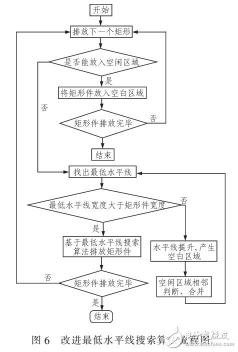 基于水平線搜索算法解矩形件排樣優(yōu)化