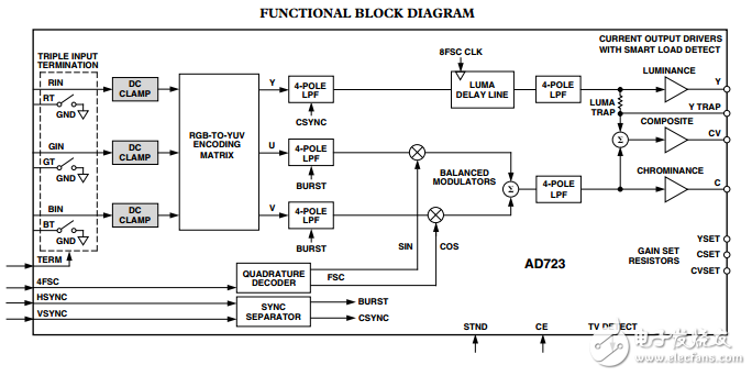 AD723原文資料數(shù)據(jù)手冊PDF免費(fèi)下載(低成本RGB轉(zhuǎn)NTSC/PAL編碼器)