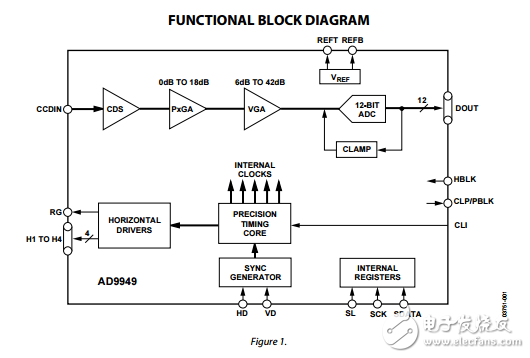 AD9949原文資料數(shù)據(jù)手冊(cè)PDF免費(fèi)下載(CCD信號(hào)處理器)