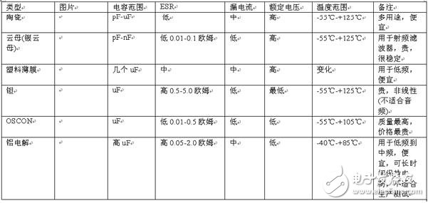 如何選擇旁路電容值和封裝