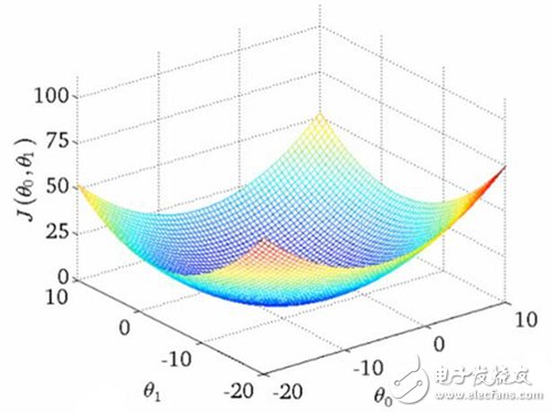 不可不知的機(jī)器學(xué)習(xí)之線性模型