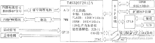 DSP小型直流風(fēng)扇自動(dòng)化測(cè)試系統(tǒng)解析