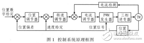 TMS320F2812無(wú)刷直流電機(jī)控制系統(tǒng)設(shè)計(jì)方案