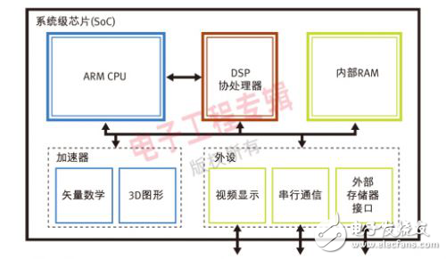 OpenCV加速嵌入式系統(tǒng)開發(fā)設(shè)計(jì)方案