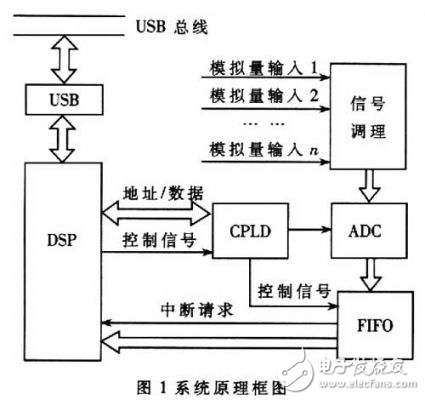 DSP和ADS8364的高速數(shù)據(jù)采集處理系統(tǒng)解析