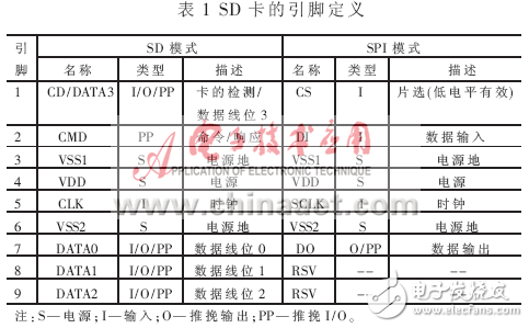 MSP430和SD卡的FAT16文件系統(tǒng)設計方案