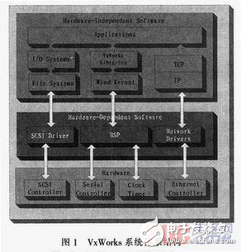 VxWorks設(shè)備驅(qū)動(dòng)程序的設(shè)計(jì)實(shí)例