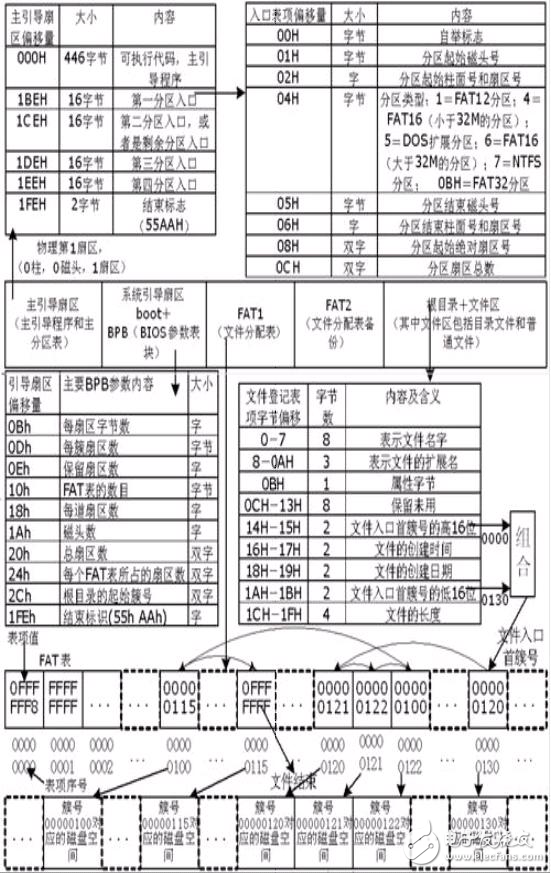 DSP TMS320LF2407A和FAT32文件系統(tǒng)結(jié)構(gòu)