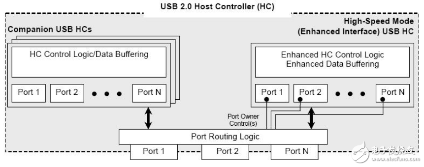 Linux那些事兒之我是EHCI主機(jī)控制器