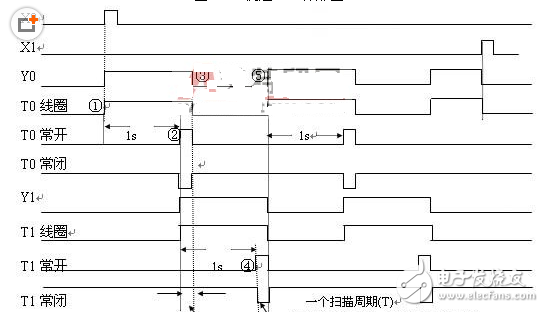 plc時(shí)序圖分析方法