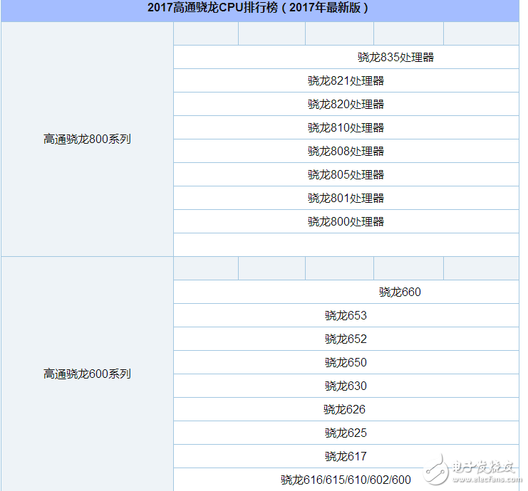 高通驍龍cpu排行榜