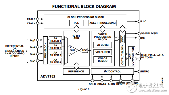ADV7182原文資料數(shù)據(jù)手冊(cè)PDF免費(fèi)下載(視頻解碼器)