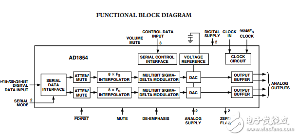 AD1854原文資料數(shù)據(jù)手冊(cè)PDF免費(fèi)下載(立體聲音頻DAC)