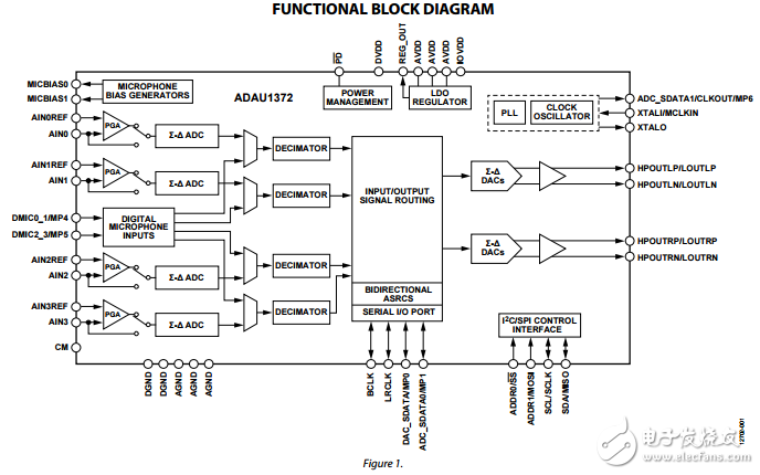 ADAU1372原文資料數(shù)據(jù)手冊(cè)PDF免費(fèi)下載(低延遲、低功耗編解碼器)