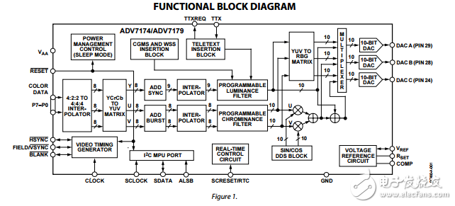ADV7174/ADV7179原文資料數(shù)據(jù)手冊(cè)PDF免費(fèi)下載(TMDS（數(shù)字視頻編碼器)