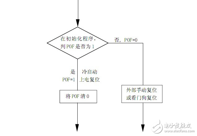 stc12c5a60s2掉電模式