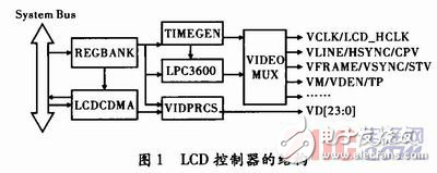 嵌入式Linux下的LCD驅(qū)動程序設(shè)計方案解析